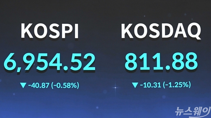 코스피 종가가 8일 오후 서울 여의도 한국거래소 현황판에 전 거래일 대비 40.87포인트(0.58%) 하락한 6954.52로 표시되어 있고, 코스닥 종가는 전 거래일 대비 10.31포인트(1.25%) 내린 811.88로 보이고 있다. 사진=강민석 기자