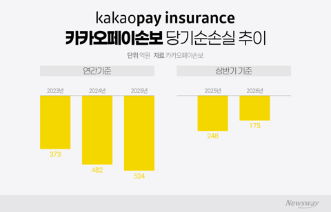 '디지털 보험사' 카카오페이손보만 남는다···독자생존 시험대
