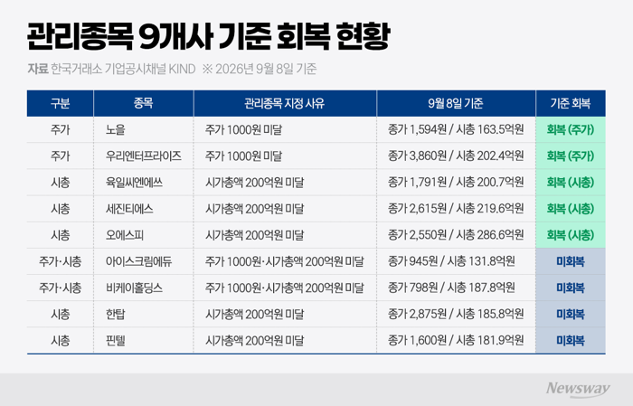 "상폐위기 일단 피했다" 관리종목 5곳, '45거래일' 생존전
