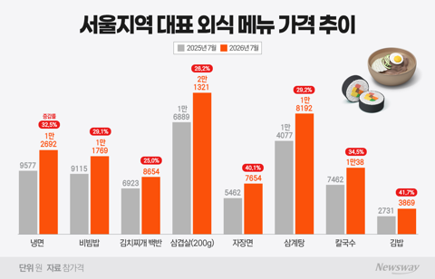 "도시락 싸야 하나"···식사 한끼 1만6000원 시대 왔다