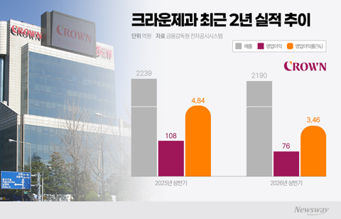 신사업도 해외도 막막···크라운제과 '외길' 경고음