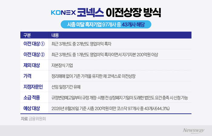상폐기업 몰려드는 코넥스···'벤처 산실' 간판 흔들린다