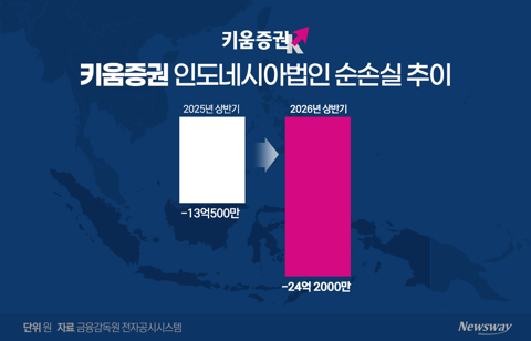 1800만달러 대출 만기 코앞···키움증권, 적자 인니법인에 '고심'