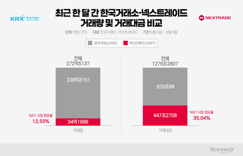 정규장 넘어 '퇴근 후 거래'까지···KRX·NXT 경쟁 본격화