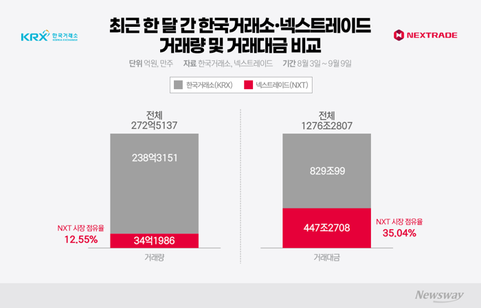정규장 넘어 '퇴근 후 거래'까지···KRX·NXT 경쟁 본격화