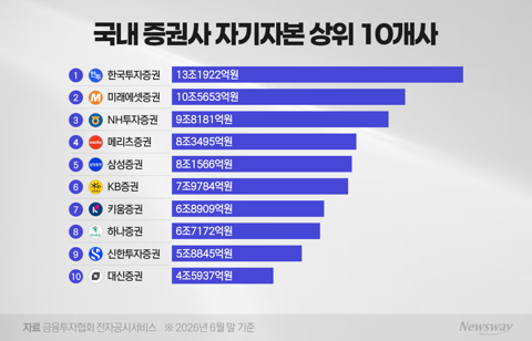 삼성보다 자기자본 높은데···메리츠증권 발행어음 지연에 '속앓이'