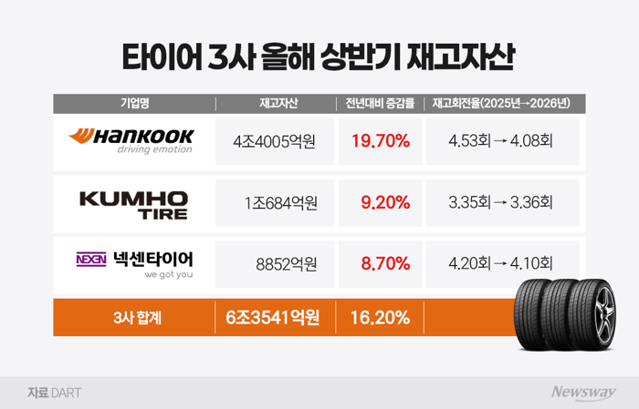 타이어 3사, 재고자산 '6조원' 돌파···곳간 관리 숙제