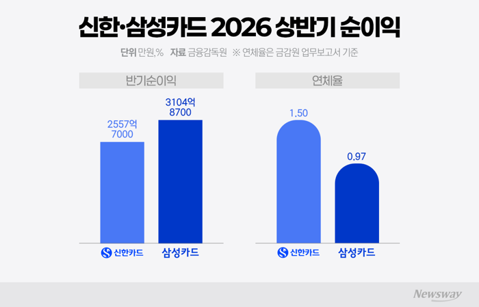 카드사 '순익 1위' 되찾는다···박창훈號 신한카드 'AI 승부수'