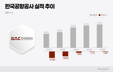 매출 회복에도 6년째 적자...한국공항공사, 비용 구조에 발목
