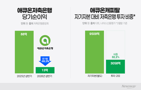 '애큐온 패키지 인수' 한화생명, '아픈손가락' 저축은행 골머리
