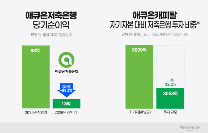 '애큐온 패키지 인수' 한화생명, '아픈손가락' 저축은행 골머리