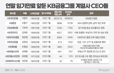 "인위적 세대교체 없다"···임기 끝나는 'KB CEO 10인' 운명은