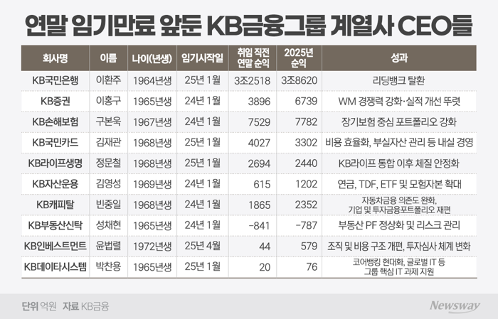 "인위적 세대교체 없다"···임기 끝나는 'KB CEO 10인' 운명은