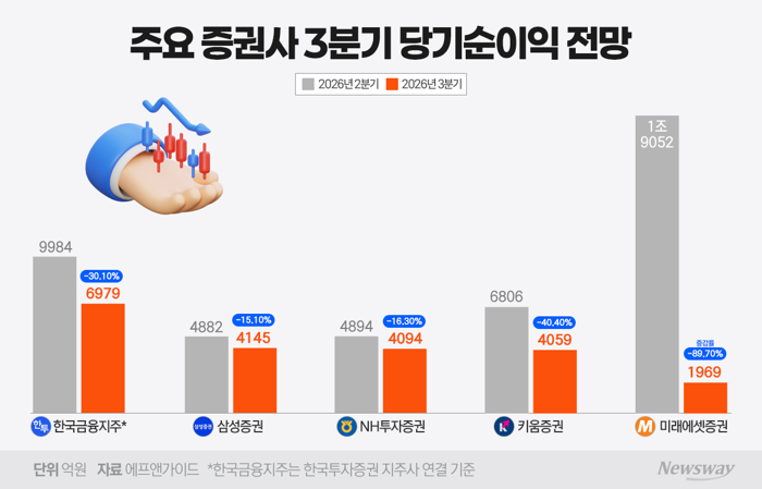 "최대 90% 빠진다" 거래대금 감소에 증권사 3분기 실적 '빨간불'