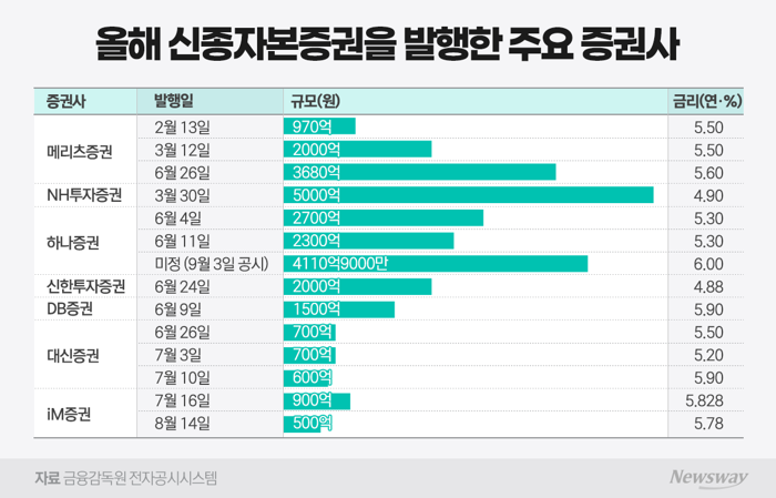 사업 키울 실탄에 자본확충까지···증권업계 신종자본증권 '러시'