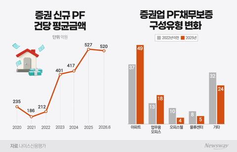 PF '우량 딜'마저 대형사로···증권사 양극화 더 짙어진다