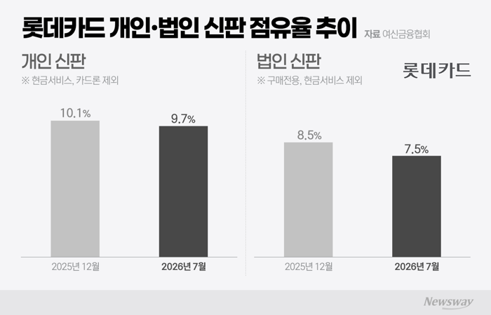 영업정지 해제 앞둔 롯데카드, 실적 방어 '안간힘'