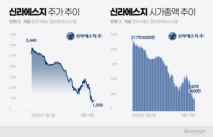 코넥스 이전상장 1호 될까···'신라에스지'에 쏠린 눈