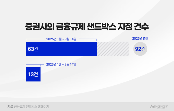 증권가 혁신 실험 뜸해졌다···샌드박스 지정 1년 새 80% 급감