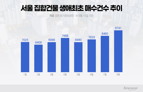 전세대출 막히고 전셋값 뛰자···다시 불붙은 매수세