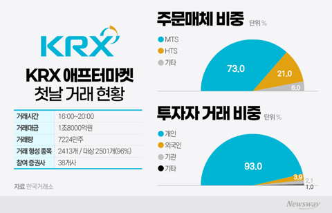 '주식거래 12시간 시대' 첫날부터 호된 신고식···대응체계 '경고등'