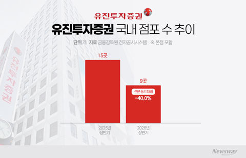 갯수보다 규모···유진투자증권 1년새 40% '점포 다이어트'
