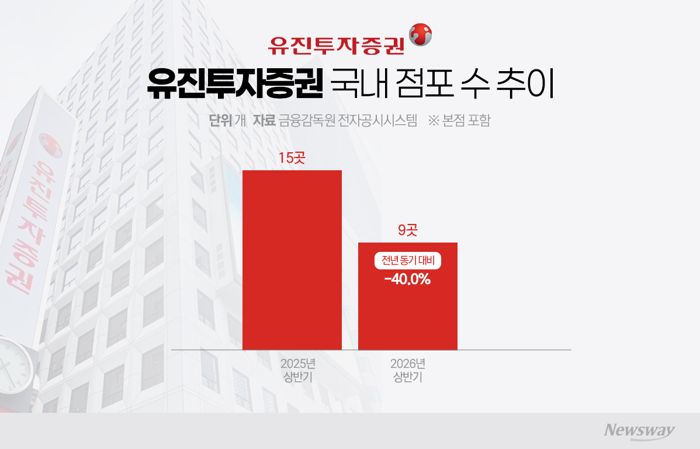 갯수보다 규모···유진투자증권 1년새 40% '점포 다이어트'