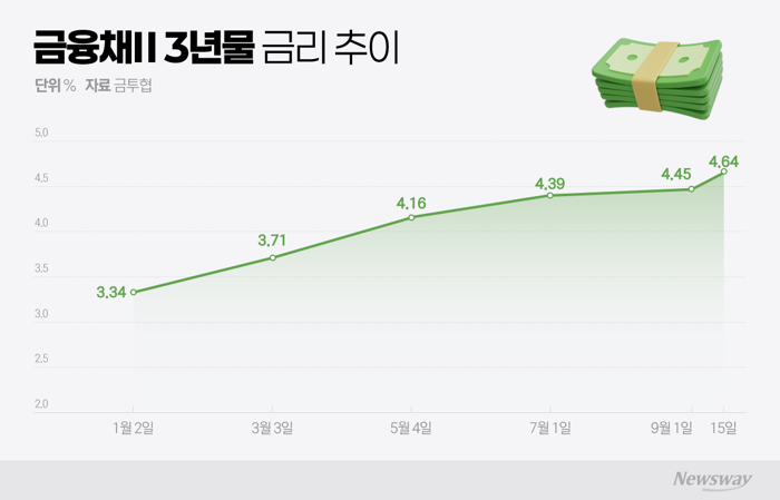 여전채 금리 3.3%→4.6%···금리 상승에 카드사 '비상'
