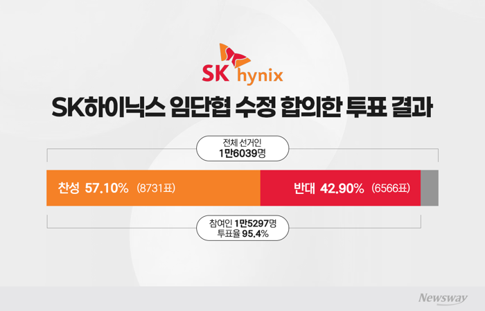 '현금 50%' 25표 마음 돌렸다···SK하이닉스, 임단협 교섭 마무리(종합)