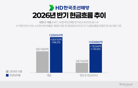 HD한국조선해양, 반년 만에 예금 5.4조 증가···'현금 곳간' 두둑
