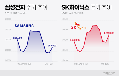 삼전·닉스 덮친 'AI 속도조절론'···증권가 "그래도 간다"