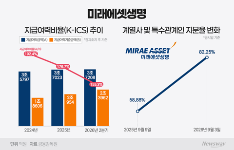 건전성 '최하위' 미래에셋생명···자사주 6300만주 태웠지만 현금배당 '요원'