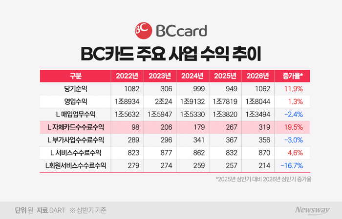 최원석이 닦고 김영우가 키운다···BC카드, 수수료 수익 4년새 3배 '껑충'