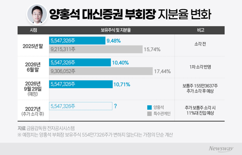 '밸류업' 바람에 조용히 웃는 양홍석···대신證 지분율 내년엔 '11%'