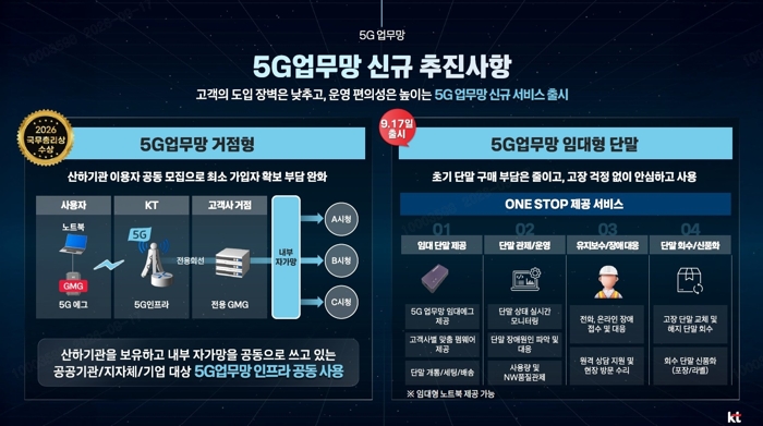 KT, B2B·B2G 5G 확대···'앱 슬라이싱'으로 기업 공략