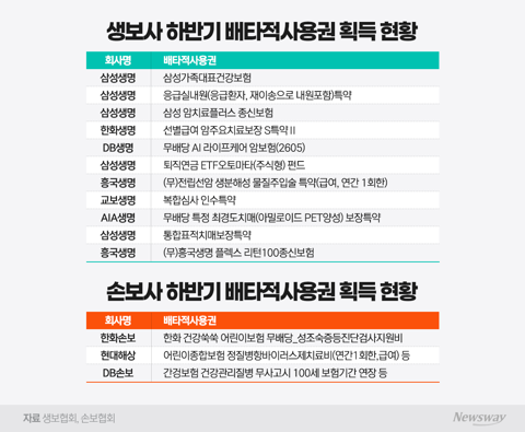 엇갈린 '배타적사용권' 전략···생보 '질병 세분화'·손보 '생활 밀착'