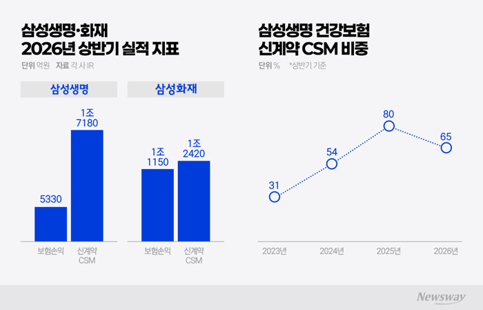 삼성화재에 체면 구긴 삼성생명···건강보험으로 '반격'