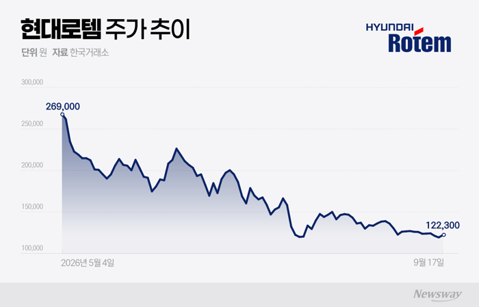 현대로템 '바닥 밑 지하실'···저가 매수 동학개미 '속앓이'