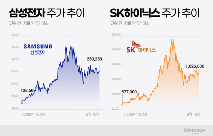 삼전·닉스 다시 날아오를까···주목할 세 가지 관전포인트