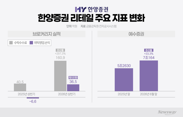 수탁수수료 4배 뛴 한양증권···'7조 고객자산' WM으로 잇는다