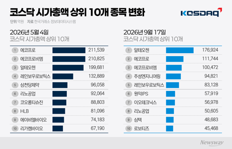 하락장 5개월만에 시총 10위 순위 싹 바뀐 코스닥
