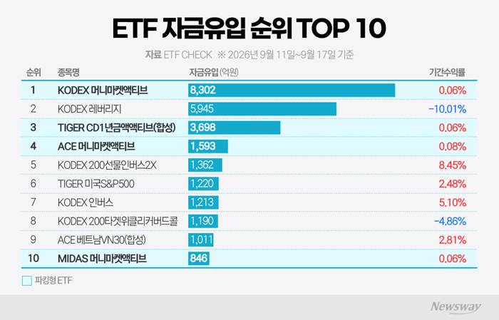 "잠시 쉬어갈게요" 단기자금 몰리는 '파킹형 ETF'