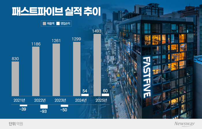 '공유오피스' 꼬리표 떼는 패스트파이브···IPO 앞두고 덩치 키운다