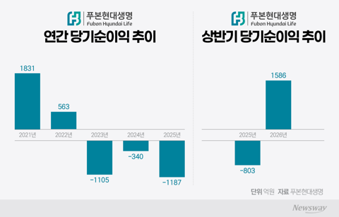 이재원 푸본현대생명 대표 '흑자전환 목표' 달성···보험 본업 회복 시험대