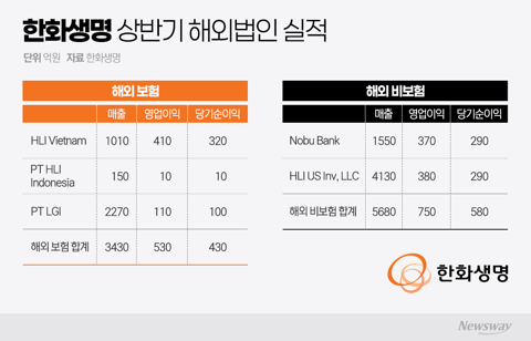 한화금융 '디지털 거점' 아부다비 찍은 이유