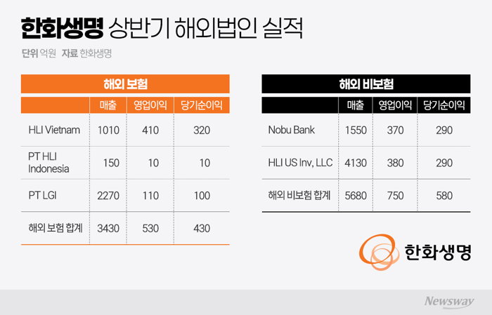 한화금융 '디지털 거점' 아부다비 찍은 이유