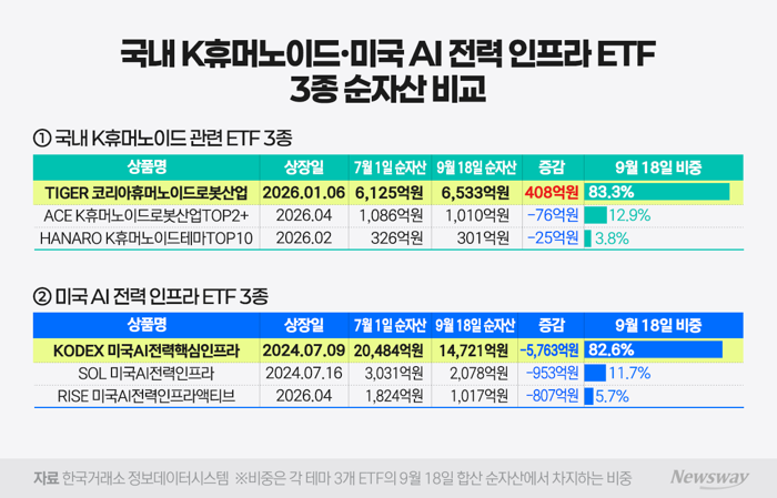 낮은 보수·높은 수익률에도···ETF 시장 '선점 효과' 굳건