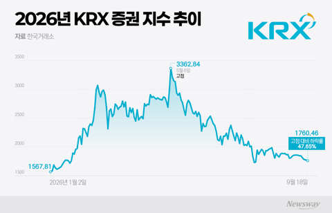 고점서 반토막 난 증권주···하반기 반등 열쇠는 '동학개미의 귀환'