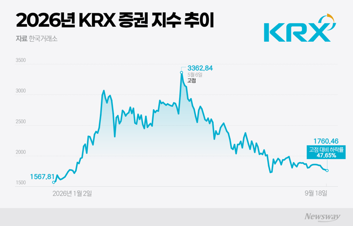 고점서 반토막 난 증권주···하반기 반등 열쇠는 '동학개미의 귀환'