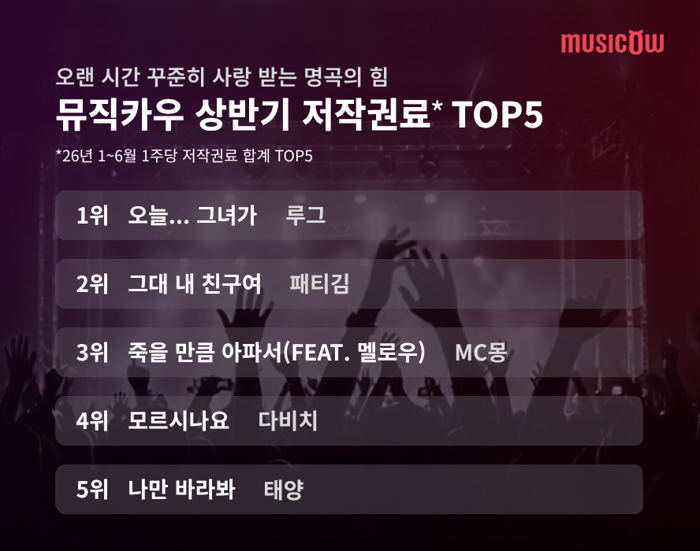 사진=뮤직카우